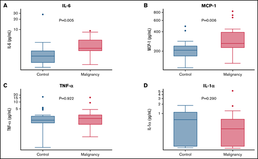 Inflammatory metabolic cytokines are elevated in the plasma of patients with hematologic malignancies. Y-axes are log transformed in all graphs. (A) IL-6. (B) TNF-α. (C) MCP-1. (D) IL-1α.
