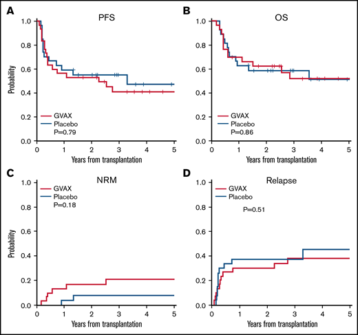 Treatment outcomes after HSCT and GVAX vs placebo vaccinations. PFS (A), OS (B), NRM (C), and relapse (D) after HSCT with GVAX vs placebo.