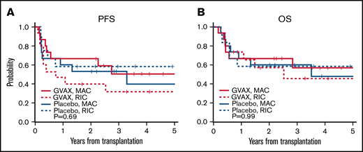 Transplant and vaccination outcomes stratified according to conditioning intensity. (A) PFS. (B) OS.