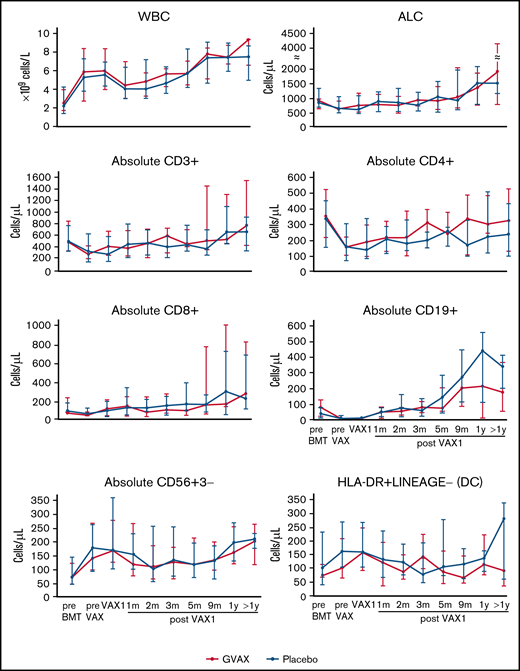 Reconstitution of immune cell subsets after HSCT and GVAX vs placebo vaccinations. ALC, absolute lymphocyte count; BMT, bone marrow transplantation; WBC, white blood cell count.