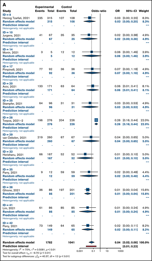 OR for achieving seropositivity in patients with hematologic malignancies vs healthy control group after 2 doses (A) and 1 dose of COVID-19 vaccine (B).