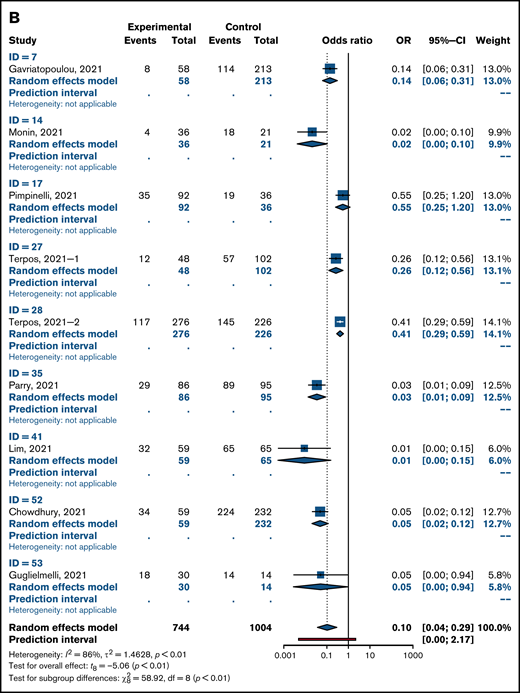 OR for achieving seropositivity in patients with hematologic malignancies vs healthy control group after 2 doses (A) and 1 dose of COVID-19 vaccine (B).