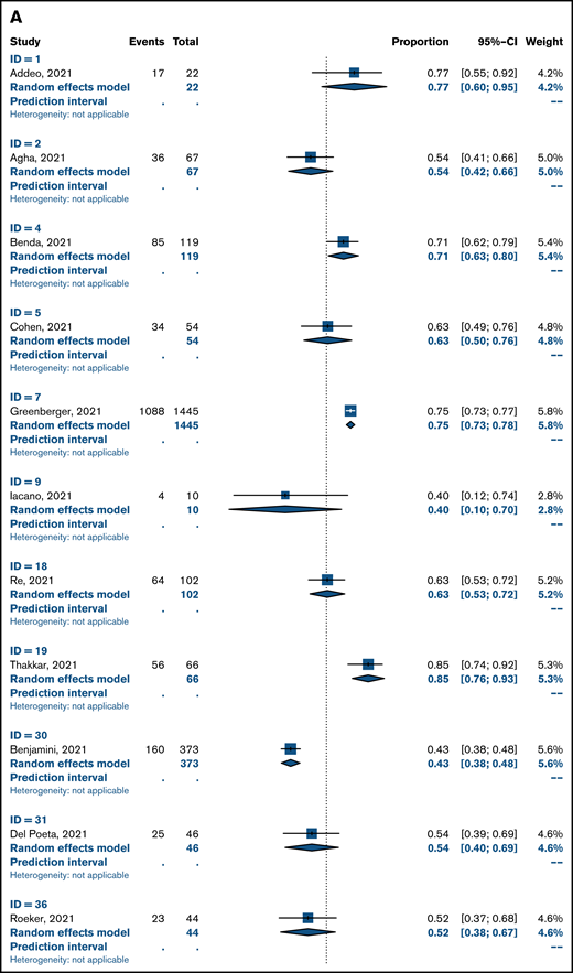 Pooled rates of seropositivity in single-arm studies involving patients with hematologic malignancies after 2 doses (A) and 1 dose of COVID-19 vaccine (B).