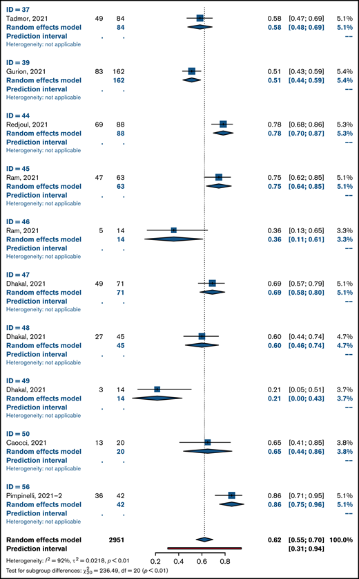 Pooled rates of seropositivity in single-arm studies involving patients with hematologic malignancies after 2 doses (A) and 1 dose of COVID-19 vaccine (B).