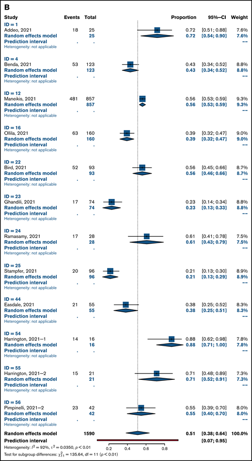 Pooled rates of seropositivity in single-arm studies involving patients with hematologic malignancies after 2 doses (A) and 1 dose of COVID-19 vaccine (B).