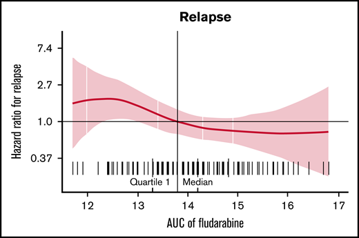 HR of relapse according to fludarabine AUC.