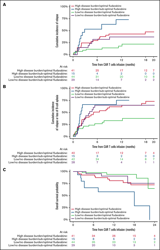 Impact of fludarabine exposure and preinfusion disease burden on outcomes after tisagenlecleucel in responding patients. Patients were grouped based on fludarabine exposure (optimal vs suboptimal) and preinfusion disease burden (high vs low/no). (A) CIR among responders to tisagenlecleucel. (B) Cumulative incidence of composite end point among responders to tisagenlecleucel. (C) OS of all responding patients after tisagenlecleucel.