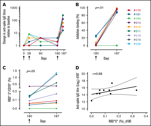 Immune response induced by the third dose of mRNA-1273 vaccine. Spike-specific IgG analyzed by ELISA in plasma collected 0, 28, 90, 180, and 187 days after the first dose of the mRNA-1273 vaccine (arrows) in each of the 9 low responder HCT recipients. Single HCT recipients were identified with a number and a color, as reported. Spike-specific IgG titers are expressed as fold increase compared with baseline (A). Surrogate virus neutralization test was performed before (day 180) and after (day 187) the third mRNA-1273 vaccine dose. Data are reported as ACE2/RBD binding inhibition percentage for each subject. A threshold (dotted line) was placed at 30% inhibition percentage to discriminate between positive and negative samples, according to the instructions of the manufacturer (B). Spike-specific B-cell response following mRNA-1273 vaccination. Percentages of RBD+Spike+ B cells among CD19+ cells were assessed in each subject immediately before (day 180) and after (day 187) the third dose (C). Statistical significance in (B) and (C) was assessed with the Wilcoxon test for paired samples. Bivariate analysis of the spike-specific IgG and RBD+Spike+ B cells. A linear model is fitted on the data (straight line), and 95% CI is reported (dashed lines); the correlation was performed with Spearman’s method (D).