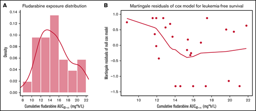 Fludarabine exposure and functional form. (A) Histogram (gray area) and density plot (black solid line) of the determined cumulative fludarabine AUCT0−∞. Density is the proportion of patients with fludarabine exposure within the specified limits. (B) Scatterplot of cumulative fludarabine AUCT0−∞ vs martingale residuals of null Cox proportional hazard model for LFS.