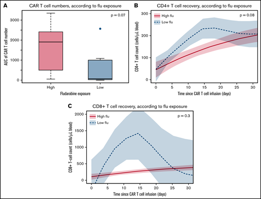 Cellular kinetics after CAR T-cell infusion in groups stratified by cumulative fludarabine AUCT0−∞ of 14 mg*h/L. (A) The AUCs of CAR T-cell numbers from the first 28 days after CAR T-cell infusion. The high and low fludarabine exposure groups consisted of 9 and 7 patients, respectively. Groups were compared using the Mann-Whitney U test. (B) LOESS regression curves of CD4+ T-cell recovery within the first month after CAR T-cell infusion in the whole cohort. (C) LOESS regression curves of CD8+ T-cell recovery within the first month after CAR T-cell infusion in the whole cohort. Groups were compared with linear mixed effect models. P < .05 considered statistically significant.