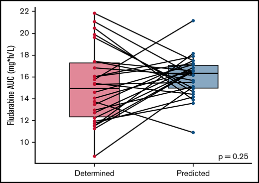 Distribution of determined and predicted fludarabine AUCT0−∞. Boxplots of the cumulative fludarabine AUCT0−∞ determined in our cohort (determined) and predicted using a previously published population pharmacokinetic model taking renal function and body weight as covariates (predicted).17 Determined and predicted AUCT0−∞ of every patient (n = 26) is linked with a black solid line. Groups were compared with the Mann-Whitney U test. P < .05 considered statistically significant.