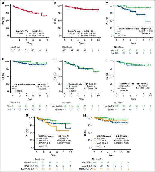 Survival of EMZL patient treated with BR. PFS (A) and OS (B) in patients with extranodal marginal zone lymphoma treated with bendamustine and rituximab; by rituximab maintenance (C-D); by disease location (E-F); and by MALT-IPI risk group (G-H).