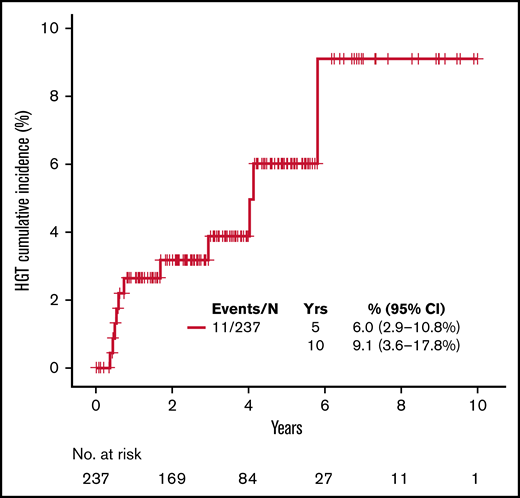 Kaplan-Meier curve for cumulative incidence of HGT with dead as competing risk.