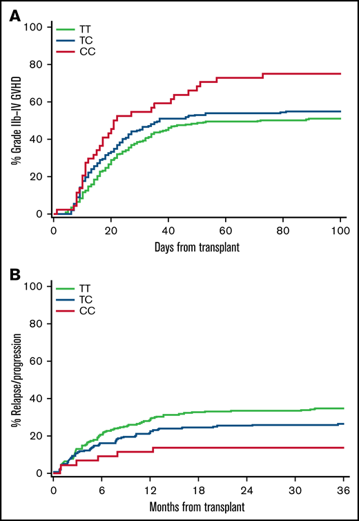 Recipient genotypes of rs9277542 are associated with risks of aGVHD and recurrent malignancy in HLA-10/10-matched unrelated recipients. (A) Cumulative incidence of grade 2b to 4 aGVHD according to recipient rs9277542 genotypes in the replication cohort. Grades 2b to 4 aGVHD excludes isolated upper gastrointestinal GVHD. (B) Cumulative incidence of recurrent malignancy according to rs9277542 genotypes in the replication cohort.