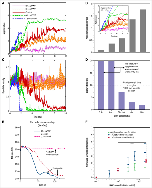 Increasing soluble VWF concentration enhances SIPA rate and shortens time to occlusion. Agglomeration (A) and superficial velocity (C) over time for VWF concentrations ranging from 0.1 times to 18 times normal. Higher VWF concentrations cause faster agglomeration and decrease the traveling velocity. The corresponding agglomeration rate (B) and capture time (D) calculated based on (A) and (C), respectively. (E) Increasing the concentration of soluble VWF by 20-fold leads to 50% reduction of the OT. The API was inverted as 400-API. (F) The predicted enhancement of SIPA rates (in terms of agglomeration rate and 1/capture time) are elevated for high sVWF concentration that leads to an enhanced rate for arterial occlusion plotted as 1/OT from experiments. (***P < .0001). For each experimental OT, data from 12 stenosis channels using a single sample of human blood were used to calculate the mean and SD.