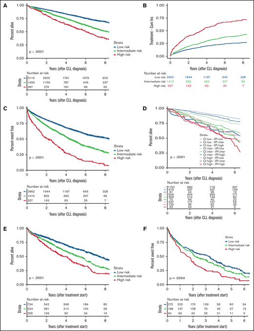 Survival and treatment outcomes according to CLL-CI. (A) OS from time of diagnosis. (B) TTFT from time of diagnosis, treating death as a competing risk. (C) EFS from time of diagnosis. (D) OS from time of diagnosis further stratified by CLL-IPI. (E) OS2 from time of first-line treatment. (F) EFS2 from time of first-line treatment. The x-axis in (B) and (D) differs from other panels.
