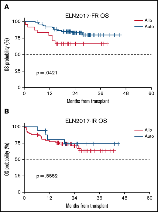 Correlation between postconsolidation strategy and outcome for each ELN2017 risk category. (A) Benefit of auto-SCT in the ELN2017-FR category (2-year OS of 83.3% vs 66.7% for auto-SCT vs allo-SCT). (B) Almost equal performance of allo-SCT and auto-SCT in the ELN2017-IR category (2-year OS of 70.8% and 73.9%, for allo-SCT and auto-SCT, respectively).