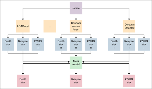 Stacked ensemble model of machine-learning algorithms. Scheme of meta-model construction using stacking as an ensemble method.