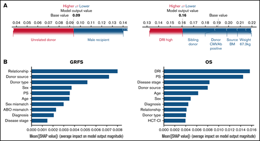 SHapley Additive exPlanations feature importance value for GRFS and OS. (A) Representative patients in GRFS (left) and OS (right) model. Red and blue bars indicate positive and negative feature contributions, respectively. (B) SHAP feature importance measured as the mean absolute Shapley values for GRFS (left) and OS (right). Variables having top 10 highest impact on model outputs are shown.