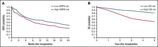 Kaplan-Meier estimates for GRFS and OS in the validation set. Estimates for GRFS (A) and OS (B) are shown. Patients are stratified based on stacked ensemble meta-model score.