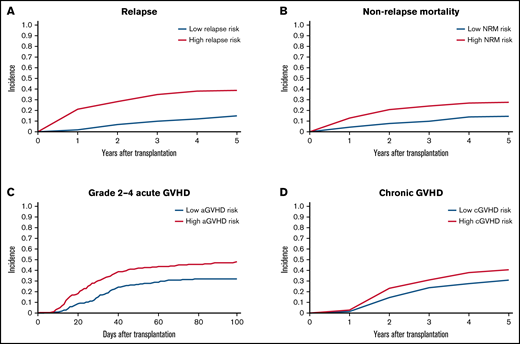 Cumulative incidence of relapse, NRM, and GVHD. (A) Relapse. (B) NRM. (C) Grade II-IV acute GVHD. (D) Chronic GVHD. Patients are stratified based on stacked ensemble meta-model score.
