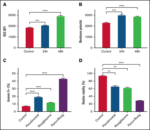 Enhanced mitochondrial activity sensitized Nalm6 to panobinostat. (A) ROS quantification in Nalm6 treated with control or 31.25 mM rosiglitazone for 24 and 48 hours were evaluated by DCFH-DA staining. (B) Membrane potential in Nalm6 treated with control or 31.25 mM rosiglitazone for 24 and 48 hours were evaluated by TMRM staining. (C) Nalm6 were treated with control, 10 nM panobinostat alone, 62.5 μM rosiglitazone alone, and10 nM panobinostat combined with 62.5 μM rosiglitazone for 24 hours. Apoptosis cells were detected by Annexin V-APC (Allophycocyanin) staining using flow cytometry. (D) Nalm6 cells were treated with control, 10 nM panobinostat alone, 62.5 μM rosiglitazone alone, and10 nM panobinostat combined with 62.5 μM rosiglitazone for 72 hours. The MTT assay was used to analyze the relative viability. Data represent mean ± SD (n = 3). Data with statistical significance are as indicated: **P < .01, ***P < .005, ****P < .001.