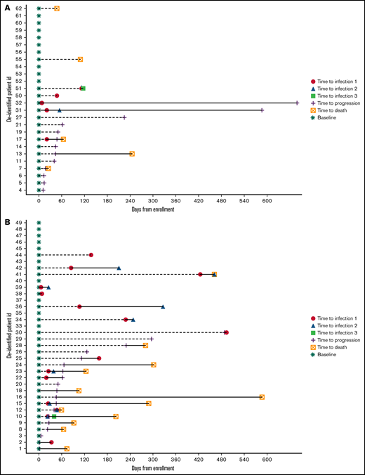 Distribution of infections with (A) BCMA CAR T (1a) and (B) bsAb therapy.