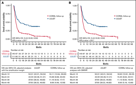 OS of the JULIET FAS vs CORAL follow-up FAS populations. Adjusted analyses using FSW (A) and SMWR (B). *P < .05.