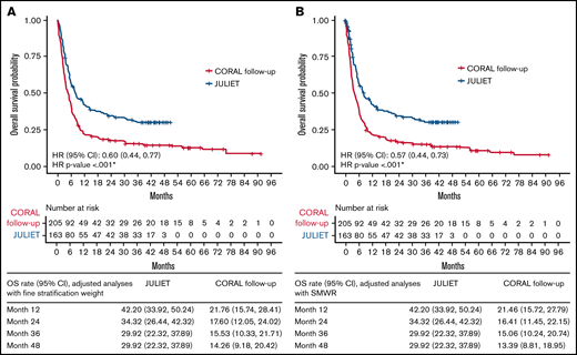 OS for the JULIET ITT vs CORAL follow-up ITT populations. Adjusted analyses using FSW (A) and SMWR (B). *P < .05.