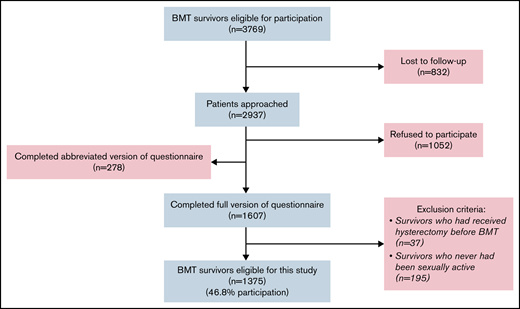 BMTS survivors’ participation flow diagram.
