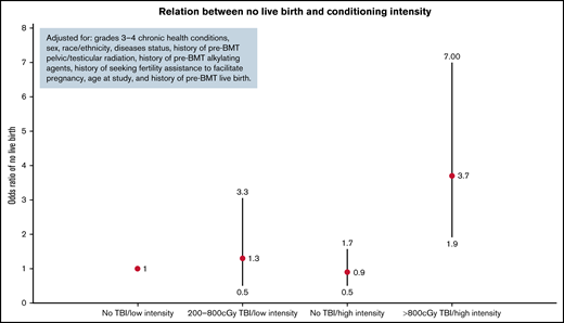 Odds ratio of no live birth after BMT.