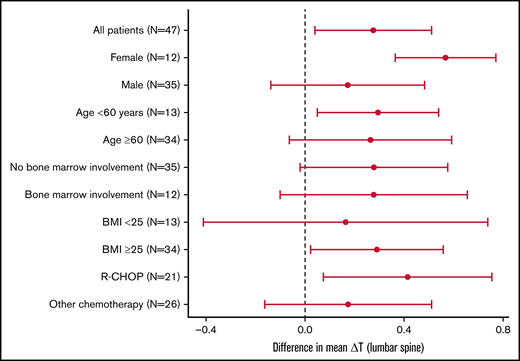 The difference in mean ΔT at the lumbar spine (L1-L4) between patients in the efficacy group (n = 47) allocated to ALN and placebo groups. The displayed 95% confidence intervals indicate whether ALN has a significant effect in each subgroup. Test for differential effect of ALN between clinical subgroups did not reveal any significant differences: female vs male (P = .145), age <60 years vs age ≥60 years (P = .913), bone marrow involvement vs no involvement (P = .995), BMI <25 vs BMI ≥25 (P = .655), and R-CHOP vs other chemotherapy (P = .572).