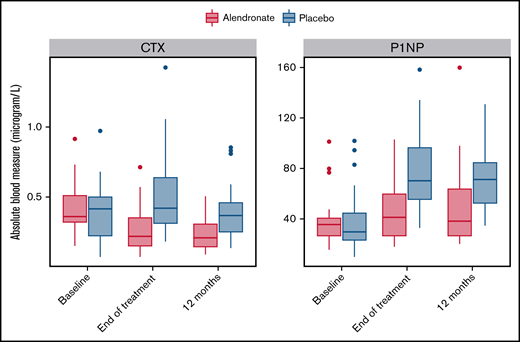 Boxplot of CTX and P1NP at baseline, EOT, and 12 months stratified by randomization arm.
