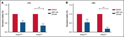 TAp63high CLL cases are resistant to the BCL2 inhibitor venetoclax. Bar graph illustrating the normalized viability (to DMSO-treated cells), measured by flow cytometry, in TAp63high (n = 8) vs TAp63low (n = 6) cases after 24 and 48 hours of venetoclax treatment. TAp63high cases exhibit no statistically significant decrease in cell viability, whereas cell viability in TAp63low cases was significantly reduced at both the 24-hour (A) and the 48-hour (B) timepoints. Because normalized viability is depicted in the graph, the value of each DMSO samples is equal to 1. **P ≤ .01. ABT-199, venetoclax.