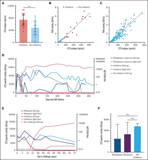 In vivo ET3-specific activity after AAV-ET3 treatment in different anti-ET3 immune response scenarios. (A) The mean ET3 antigen levels 5 days after AAV-ET3 delivery are significantly higher in animals that subsequently formed inhibitors compared with animals that did not. Error bars indicate standard deviation (2-tailed t test, P = .0008). (B) This graph plots ET3 antigen vs. FVIII activity 5 days after AAV-ET3 delivery, with a combined linear regression slope of 8559 IU/mg. Animals that subsequently formed inhibitors are indicated by red dots, and there was no significant difference in day 5 linear regression slopes between animals that did and did not form inhibitors. (C) This graph plots ET3 antigen vs. FVIII activity through week 28 for all animals that did not form inhibitors after AAV-ET3 delivery. The linear regression slope is 9376 IU/mg. (D-E) These graphs profile the median in vivo ET3 specific activity and IgG titer over time before ET3i challenge (D) or during the ET3i challenge course (E). These data are stratified by the type of anti-ET3 immune response observed. The IQR error bars were removed for visual clarity but are shown in supplemental Figures 4 and 5. (F) There is no significant difference in in vivo ET3-specific activity at time of death for animals that demonstrated a multiphasic inhibitor response after AAV-ET3 delivery (blue) and AAV-ET3–treated animals that were resistant to ET3i challenge (purple) compared with the AAV-ET3–treated + no ET3i challenge control animals (green) (Kruskal-Wallis H test, P = .5874).