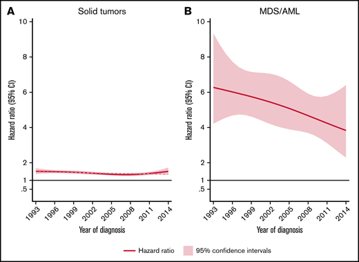 HRs and 95% CIs. Temporal trends of solid tumors (A) and MDS/AML (B), comparing lymphoma patients diagnosed 1993-2014 to matched population comparators.