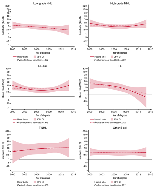 HRs and 95% CIs for temporal trends of MDS/AML, comparing lymphoma patients diagnosed 2000-2014 to comparators by lymphoma subtype in the Swedish Lymphoma Register cohort.