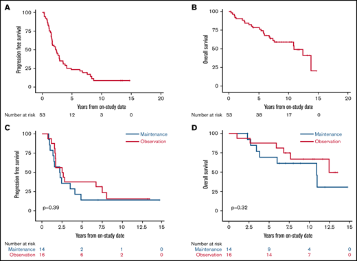 Kaplan-Meier estimates of PFS and OS of patients enrolled with untreated MCL. Median follow-up was 12.7 years. (A) The 5-year PFS of all patients was 23.1% (95% CI, 13-35). (B) The 5-year OS of all patients was 78.3% (95% CI, 64-87). (C) The 5-year PFS of patients randomly assigned to bortezomib maintenance vs observation was 14.3% (95% CI, 2-37) vs 37.5% (95% CI, 15-60; P = .39). (D) The 5-year OS of patients randomly assigned to bortezomib maintenance vs observation was 69.2% (95% CI, 37-87) vs 87.5% (95% CI, 59-97; P = .32).