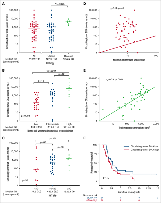 Pretreatment ctDNA is associated with other prognostic variables. (A) Scatter plot shows the median pretreatment ctDNA for all patients and the relationship of pretreatment ctDNA in classic histology compared with blastoid histology. (B) Scatter plot shows pretreatment ctDNA across MIPI categories. (C) Scatter plot demonstrates the relationship of pretreatment ctDNA and the Ki67 proliferation index. (D) Spearman correlation of pretreatment ctDNA and SUVmax on baseline FDG-PET scan. (E) Spearman correlation of pretreatment ctDNA and TMTV on baseline FDG-PET scan. (F) Kaplan-Meier estimates of PFS in patients above the median (ctDNA high) compared with below the median (ctDNA low). *P < .05.