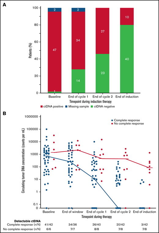 Circulating tumor DNA dynamics during induction therapy. (A) Qualitative ctDNA response to induction therapy after 1 cycle, after 2 cycles, and at the end of induction therapy. (B) Quantitative ctDNA response after the bortezomib window and after 1 cycle, after 2 cycles, and at the end of induction therapy.