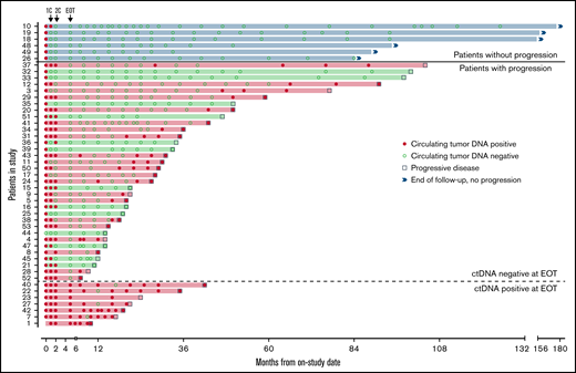 Circulating tumor DNA after induction therapy. Patients (n = 47) who responded to induction therapy and proceeded to part C of therapy (maintenance or observation) were included. Serum collected at protocol-defined time points was analyzed blinded to clinical outcomes for the detection of ctDNA (red circle) or absence of detectable ctDNA (green circle). Six patients (blue shade and above bold line) had no detectable ctDNA at end of induction therapy (EOT) and were without radiologic progression at the time of data cutoff. Thirty-four patients (below bold line and above dotted line) had no detectable ctDNA at EOT and were monitored until radiologic progression (square). Seven patients (below dotted line) had detectable ctDNA at EOT and were monitored until radiologic progression. Twenty-eight patients (red shade) progressed and had ctDNA positivity at the time of or before progression, whereas 13 patients (green shade) progressed with no prior detectable ctDNA. 1C, end of the first cycle of induction therapy; 2C, end of the second cycle of induction therapy.