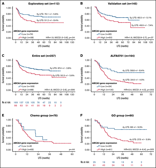 Survival impact of ABCA3 expression in AML. Kaplan-Meier curves of LFS in the pediatric exploratory set (A), pediatric validation set (B), pediatric entire dataset (C), and adult entire set (D) as well as restricted to patients treated with chemotherapy only (E) or GO) (F). No at risk, number of patients at risk. Patients with high (red curves) and low (blue curves) ABCA3 expression were separated with the best determined cutoff value of 1.20 AU. Hazard ratios (HR) were computed with 95% confidence intervals (95CI), log-rank P values set on the graphs. Quantitative RT-PCR analysis was carried out with iQ SYBR Green Supermix (Bio-Rad) according to the manufacturer’s instructions using oligonucleotides against exon 6 and 7 of ABCA3 (annotated according to FasterDB database (ABCA3_F: CCTTCAACCACAGCAAGGAG, ABCA3_R: TTGGGAAAAGCGGGAAAAGG). Relative quantification of the E6-E7 fragment of ABCA3 transcripts was performed according to the method described by Pfaffl using GUSb and ABL1 as references (GUSb_F: GCCTGGGTTTTGTGGTCATCTATTC, GUSb_R: CAGTAGCCACTTTCATGCCAACTC, ABL1_F: TGGTAGGGGAGAACCACTTG, and ABL1_R: GGTAGCAATTTCCCAAAGCA). Cycling reactions were performed with a C1000 Touch Thermal Cycler (Bio-Rad) and fluorescence signals measured with a CFX96 Real-Time System (Bio-Rad). Data were processed with CFX Manager software version 3.1 (Bio-Rad). RT-qPCR data were expressed in arbitrary units (AU).
