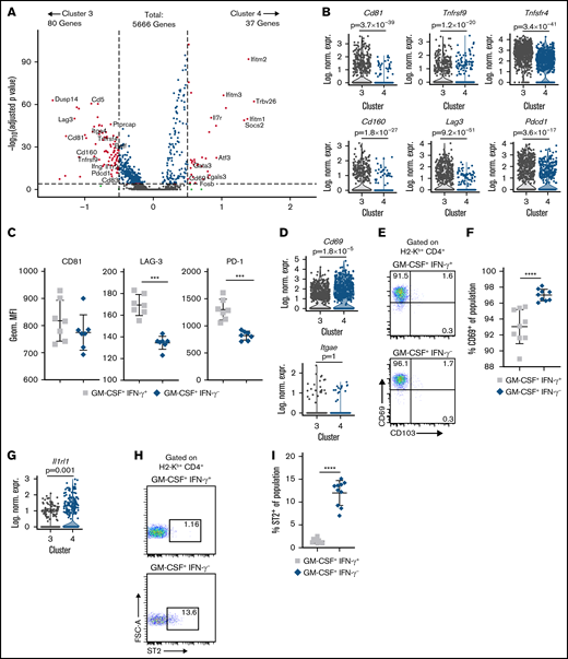 CD4+ GM-CSF+ IFN-γ– T cells possess a distinctive transcriptional signature. (A) Volcano plot showing over/underexpressed genes in CD4+ GM-CSF+ IFN-γ− T cells (cluster 4) vs CD4+ GM-CSF+ IFN-γ+ T cells (cluster 3) from the colons of GVHD mice 21 days’ posttransplantation. Cutoff parameters were |ln(fold change)| > 0.5 and padjusted < .0001. (B) Violin plots showing log-normalized expression of the indicated T-cell activation markers and immune checkpoint inhibitors in clusters 3 and 4. P values are depicted. (C) Summary data of PD-1, Lag3, and CD81 surface expression by flow cytometry on CD4+ GM-CSF+ IFN-γ+ and GM-CSF+ IFN-γ– cells in the colon at 21 days’ posttransplantation. Data are from 2 experiments (n = 7 mice per group). (D) Violin plots showing log-normalized expression of CD69 and CD103 on cells in clusters 3 and 4. (E-F) Representative flow cytometry dot plots (left) and summary data (right) depicting CD69 and CD103 expression on donor CD4+ GM-CSF+ IFN-γ+ or CD4+ GM-CSF+ IFN-γ– T cells in the colon at 21 days posttransplantation. Data are from 2 experiments (n = 9 mice per group). (G) Violin plots showing log-normalized expression of Il1r1 (ST2) in clusters 3 and 4. (H-I) Representative flow cytometry dot plots (left) and summary data (right) depicting ST2 expression on donor CD4+ GM-CSF+ IFN-γ+ or CD4+ GM-CSF+ IFN-γ− T cells in the colon at 21 days’ posttransplantation. Data are from 2 experiments (n = 9 mice per group). In violin plots, each dot represents a single cell. ***P < .001, ****P < .0001. Geom. MFI, geometric mean fluorescence intensity; Log. Norm. Expr., log-normalized expression.