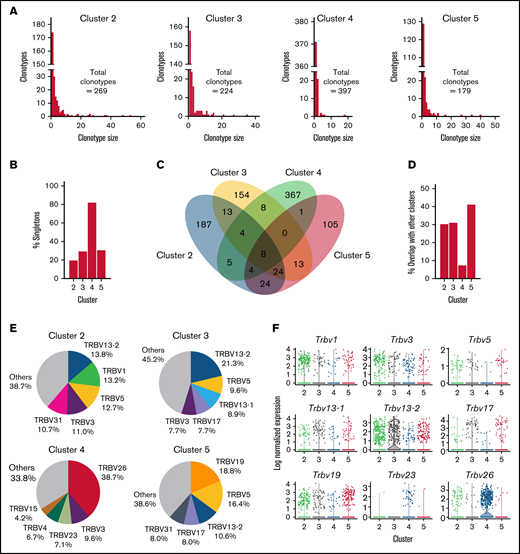 CD4+ GM-CSF+ IFN-γ− T cells possess a unique TCR repertoire. Single cells from the scRNAseq data set presented in Figure 2 were profiled by targeted sequencing of TCR-α and TCR-β chains. A clonotype was defined as one or more cells having an identical CDR3 DNA sequence in both TCR-α and TCR-β genes. (A) The clonotype distribution of each CD4+ T-cell cluster of the scRNAseq data set. Data for each cluster are plotted as the number of individual clonotypes on the y-axis vs the size of each clonotype (number of cells) on the x-axis. (B) The percentage of cells that were singleton clonotypes (clonotype size of one) within each CD4+ T-cell cluster. (C) Venn diagram depicting the overlap of clonotype sequences between CD4+ T-cell clusters. (D) The percentage of overlap in clonotype sequences between the indicated CD4+ T-cell cluster and all other clusters. (E) The proportion of clonotypes that used the indicated Vβ gene in each of the 4 clusters. The top 5 Vβ genes for each cluster are labeled (the full list is provided in supplemental Table 2). (F) Violin plots depicting log-normalized expression of TCR Vβ in cells in the scRNAseq data set. Each dot represents a single cell.