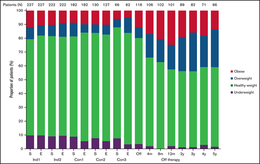Longitudinal changes in the percentage of patients in each body mass index category. Con, consolidation; E, end of each chemotherapy course; Ind, induction; m, month; S, start of each chemotherapy course; y, year.