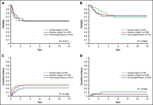 Outcomes of patients based on body mass index category. (A) Event-free survival, (B) overall survival, (C) cumulative incidence of refractory/relapsed disease, and (D) cumulative incidence of death in first remission according to body mass index category at diagnosis in 227 children with acute myeloid leukemia. Data were analyzed with the patients categorized by body mass index as underweight, healthy weight, or overweight/obese.