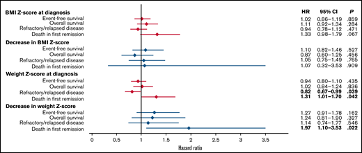 The association of Z-scores for body mass index and weight at diagnosis and decreases in those Z-scores during induction therapy with treatment outcomes.