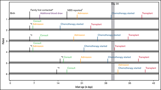 Timelines for patient diagnosis, referral and transplant. Timelines are presented for each infant showing when (1) families were first alerted to abnormal NBS (date indicated by *), (2) NBS results were finalized (indicated by †), (3) the initial consultation occurred, (4) the infant was admitted to the hospital, (5) chemotherapy was started, and (6) transplant occurred. The timeline is shown in infant age or “days old,” where day of birth = 0 days old. The goal of transplant occurring prior to 30 days is highlighted by gray shading beyond this time point.