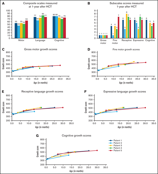 Neurodevelopmental outcomes assessed 1 year after transplant and over time. Infants underwent developmental testing using the BSID-III at 1-year posttransplant (A-B) and at additional time points after transplant (C-G). Composite scores were assigned for motor, language, and cognitive development (A). Composite scores are classified as extremely low (≤69), borderline (70-79), low average (80-89), average (90-109), high average (110-119), superior (120-129), and very superior (≥130). Subscales were also assigned for gross motor, fine motor, receptive language, expressive language, and cognitive development (B). Growth scores (mean: 500; SD: 100; range, 200-800) were calculated using raw scores to reflect longitudinal growth independent of age14 and were helpful in showing ongoing development in infants/children with low age-based scores. Growth scores are presented for individual patients (Patients 1-5) over time for the subscales: gross motor (C), fine motor (D), receptive language (E), expressive language (F), and cognitive (G).