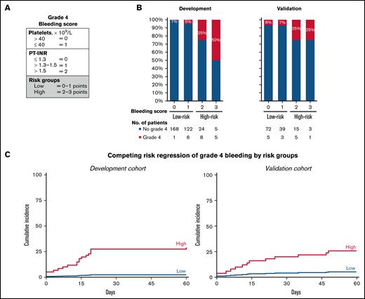 Development and validation of grade 4 bleeding score. (A) Variables and their assigned points of the grade 4 bleeding score result in 2 subgroups of low and high risk for grade 4 bleeding. (B) Frequency of grade 4 bleeding by risk score in the development and validation cohort. The number of patients by bleeding score is shown in the table below. (C) Cumulative incidence of grade 4 bleeding by risk group of the bleeding score, with death considered a competing event. Time is measured from the first day of induction chemotherapy, whereas events occurring in the 14 days prior to the start of induction treatment are counted at day zero.